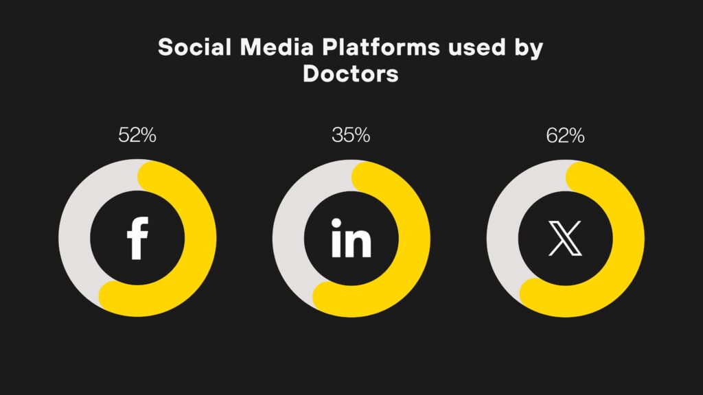 Social media statistics for doctors