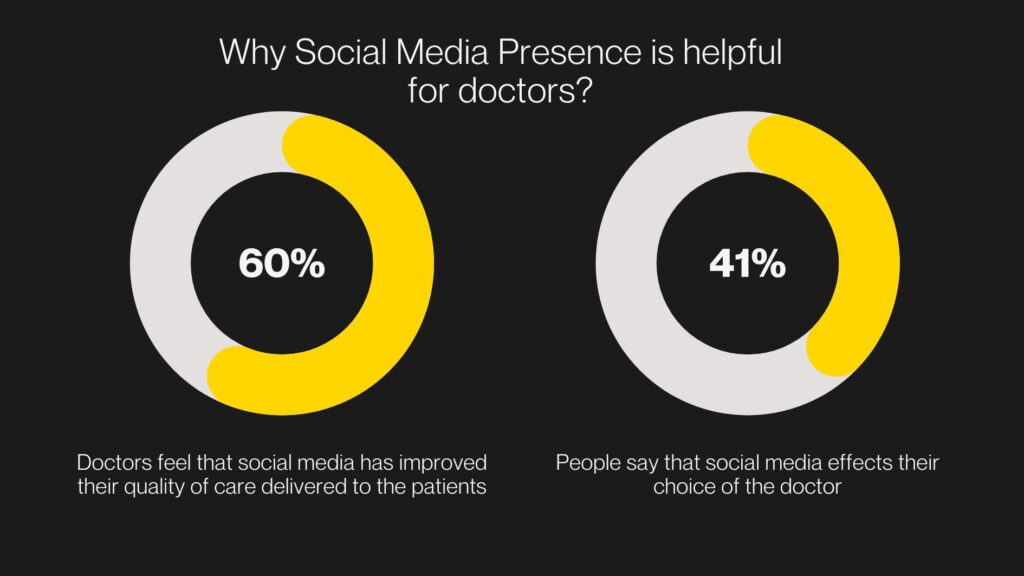 Graph indicating benefits of social media for doctors