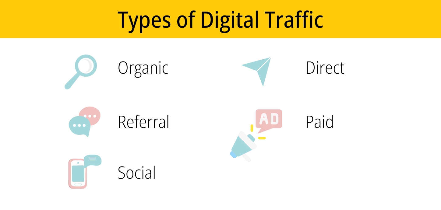 Types of digital traffic