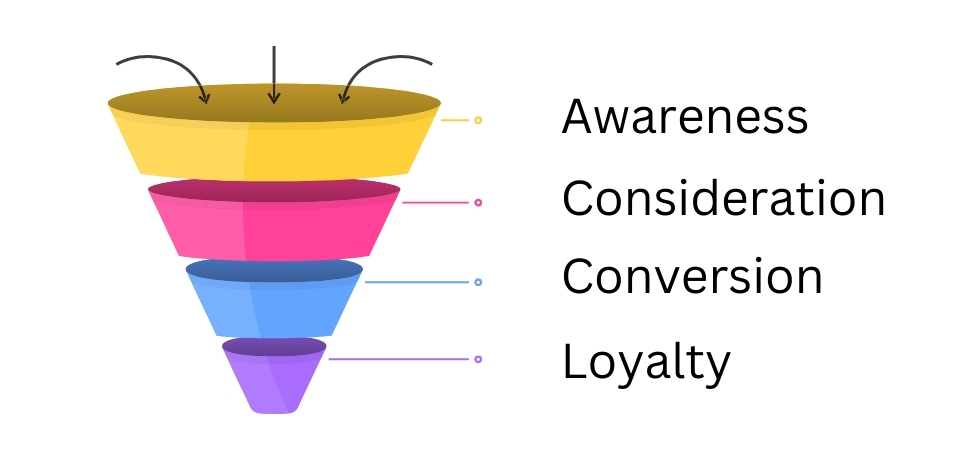 An illustration of Marketing funnel